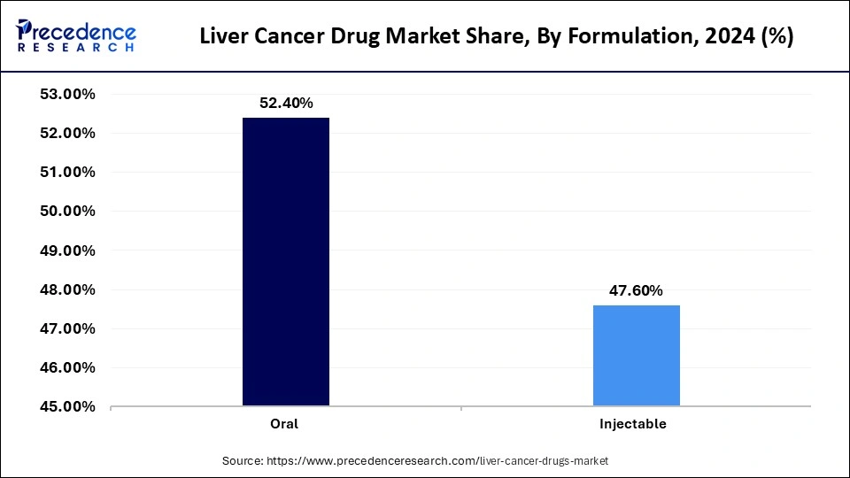 Liver Cancer Drug Market Share, By Formulation, 2024 (%)