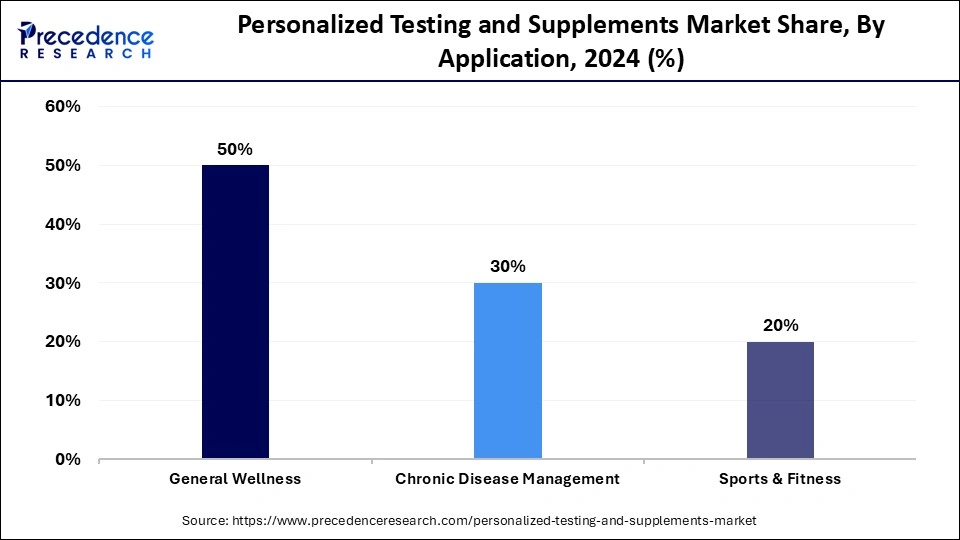 Personalized Testing and Supplements Market Share, By Application, 2024 (%) Personalized Testing and Supplements Market Share, By Application, 2024 (%)