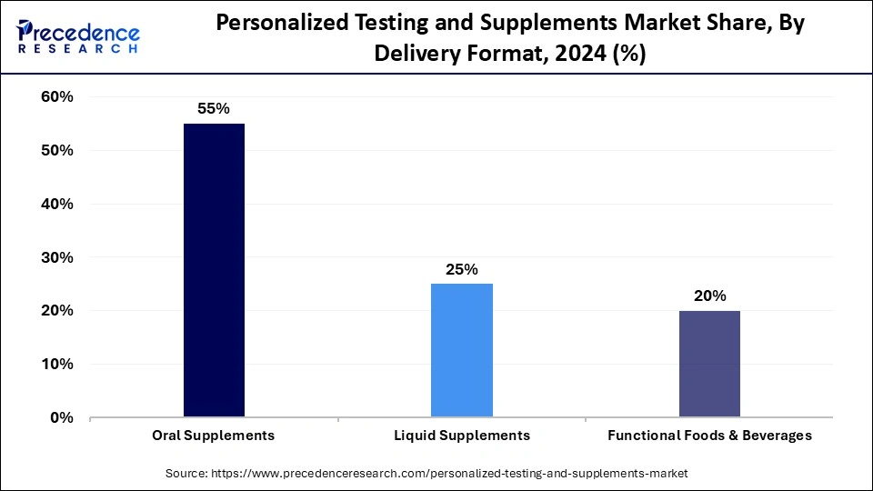 Personalized Testing and Supplements Market Share, By Delivery Format, 2024 (%) Personalized Testing and Supplements Market Share, By Delivery Format, 2024 (%)