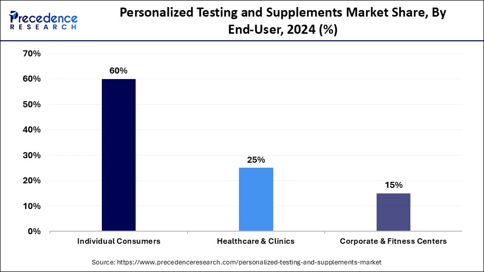Personalized Testing and Supplements Market Share, By End-User, 2024 (%) Personalized Testing and Supplements Market Share, By End-User, 2024 (%)