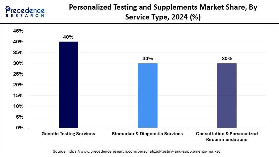 Personalized Testing and Supplements Market Share, By Service Type, 2024 (%) Personalized Testing and Supplements Market Share, By Service Type, 2024 (%)