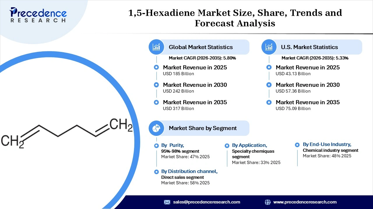 1,5-Hexadiene Market Revenue Statistics 1,5-Hexadiene Market Revenue Statistics