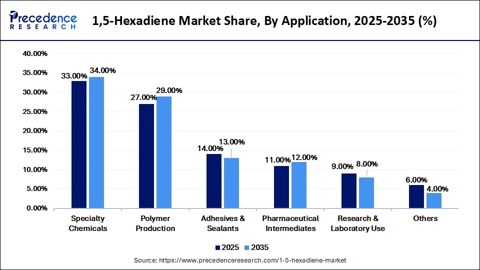 1,5-Hexadiene Market Share, By Application, 2025-2035 (%)