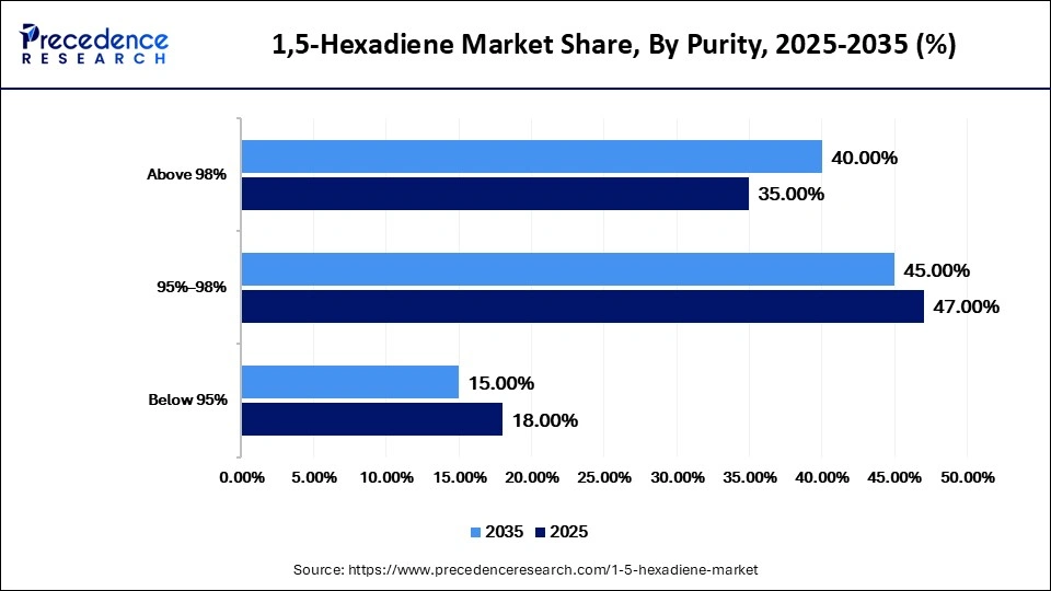 1,5-Hexadiene Market Share, By Purity, 2025-2035 (%)