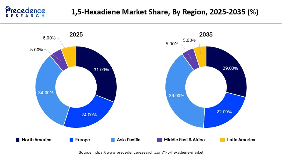 1,5-Hexadiene Market Share, By Region, 2025-2035 (%)