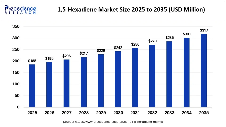 1,5-Hexadiene Market Size 2026 to 2035 1,5-Hexadiene Market Size 2026 to 2035