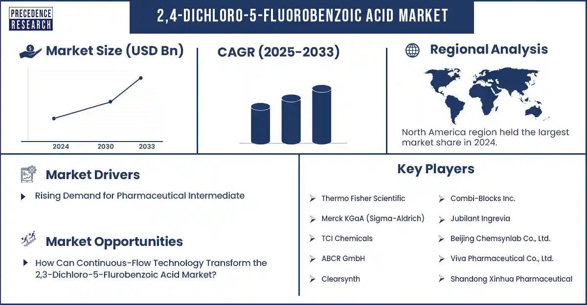 2,4-Dichloro-5-Fluorobenzoic Acid Market Revenue Statistics