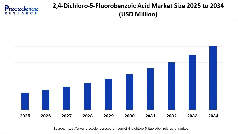 2 4 Dichloro 5 Fluorobenzoic Acid Market Size 2025 to 2034