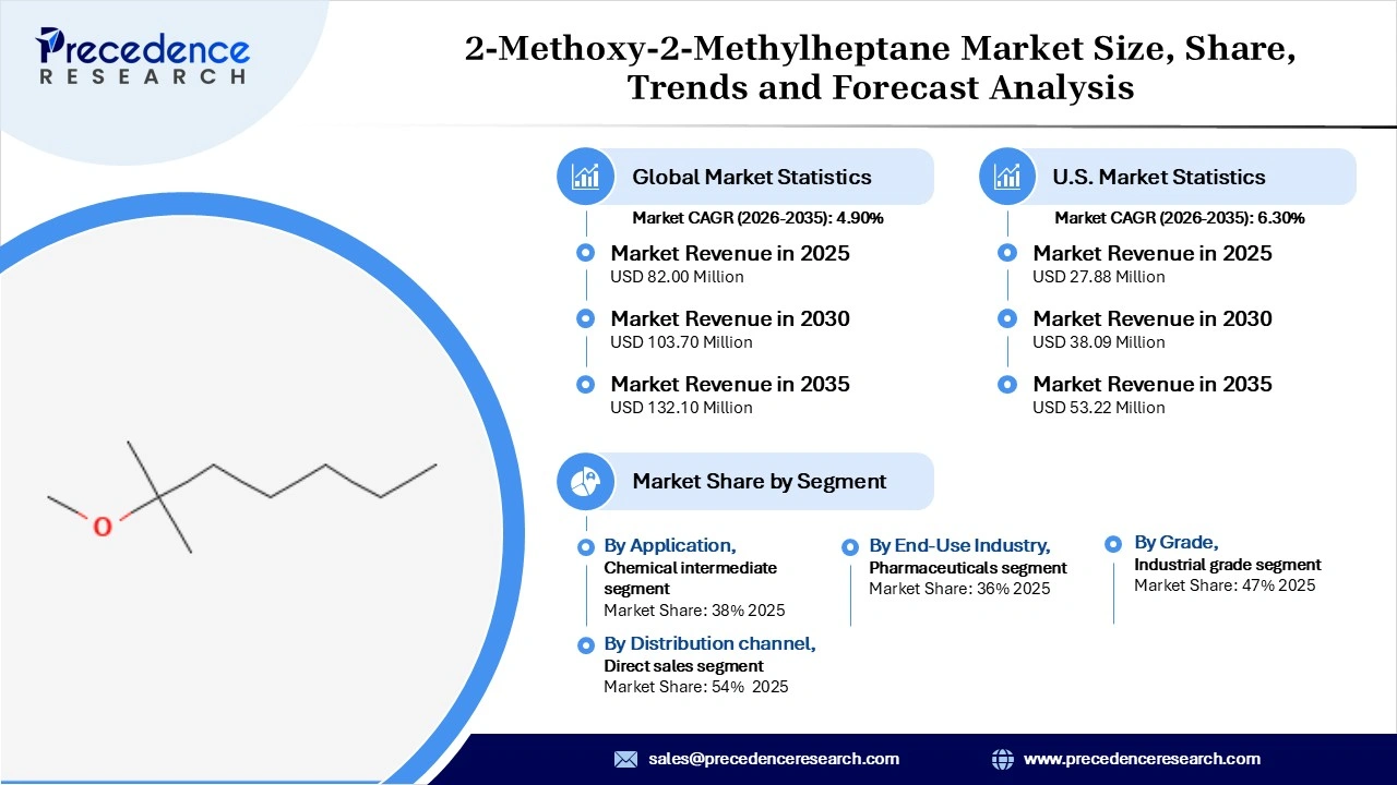 2-Methoxy-2-Methylheptane Market Revenue Statistics