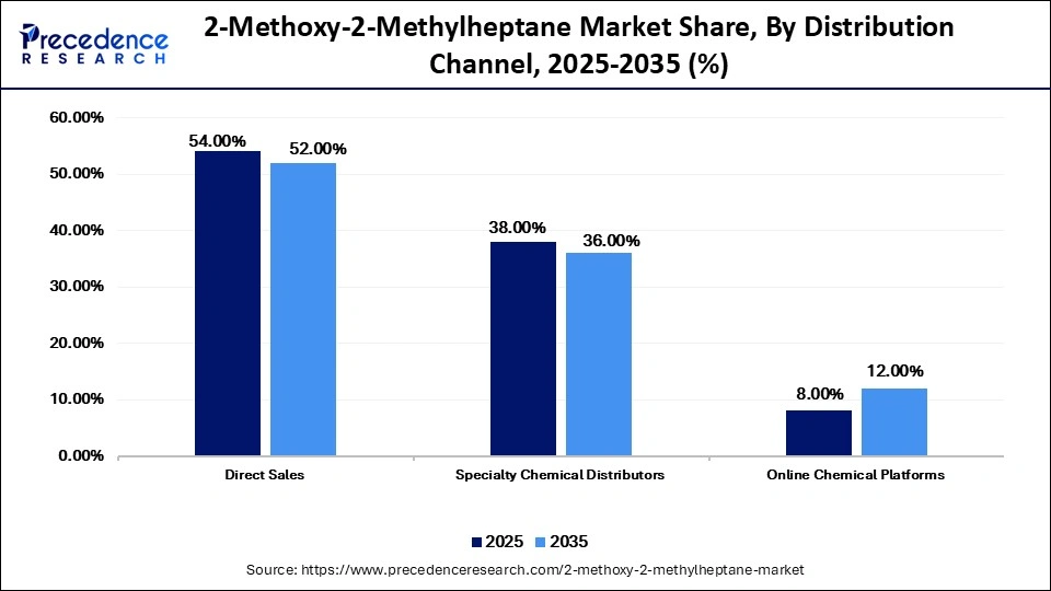 2-Methoxy-2-Methylheptane Market Share, By Distribution Channel, 2025-2035 (%)