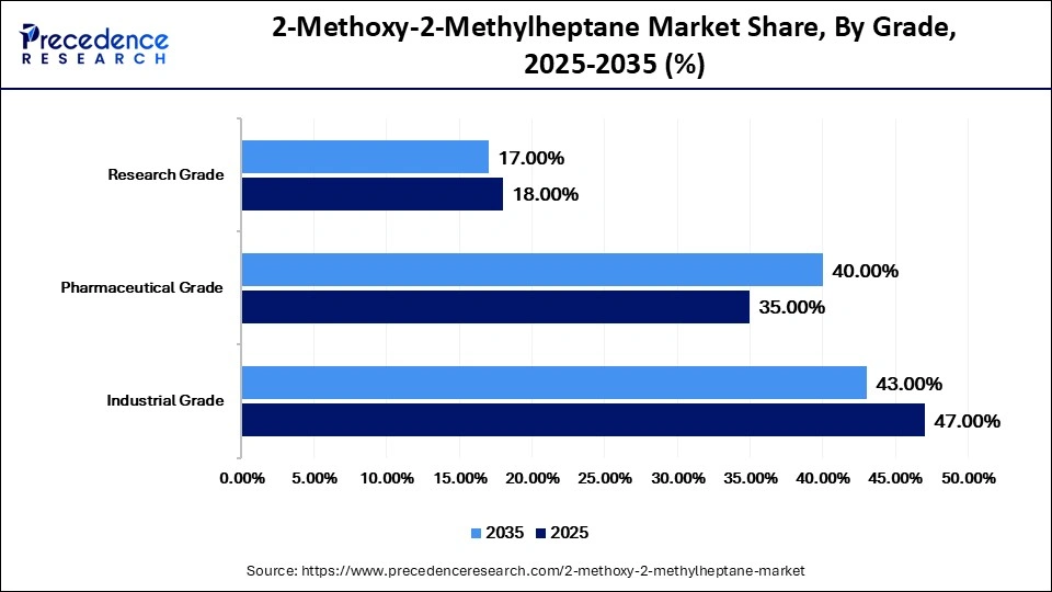 2-Methoxy-2-Methylheptane Market Share, By Grade, 2025-2035 (%)