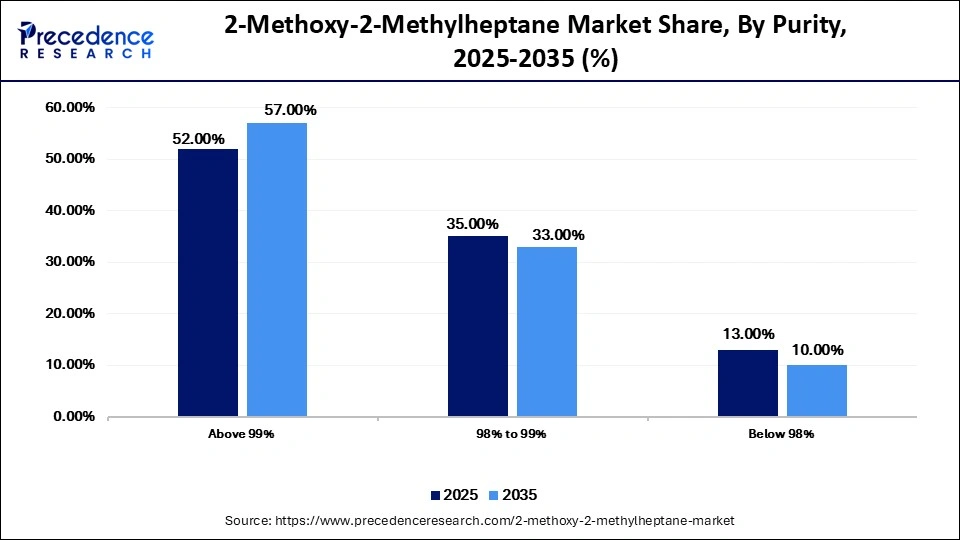 2-Methoxy-2-Methylheptane Market Share, By Purity, 2025-2035 (%)