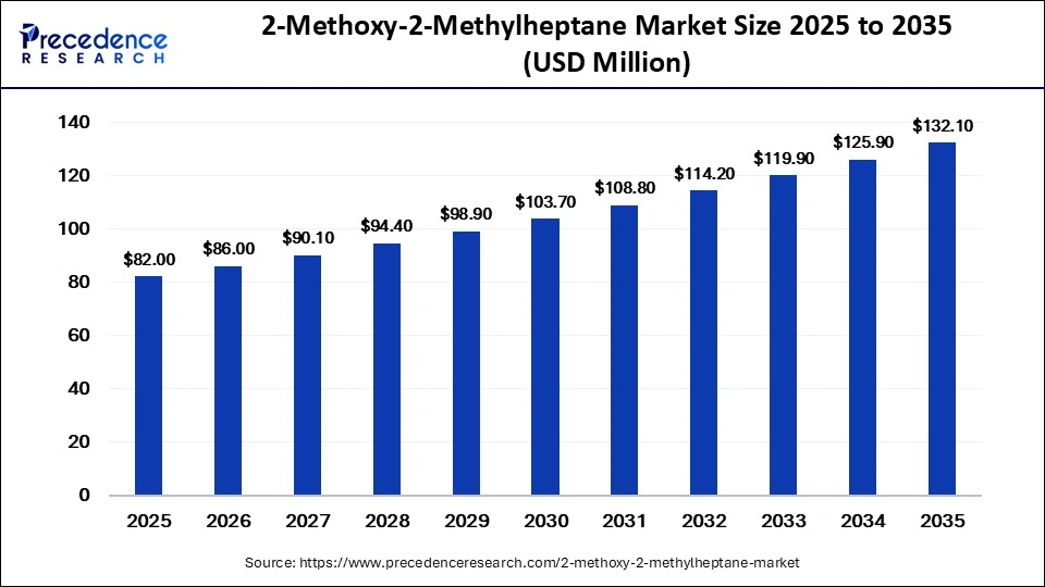 2-Methoxy-2-Methylheptane Market Size 2026 to 2035