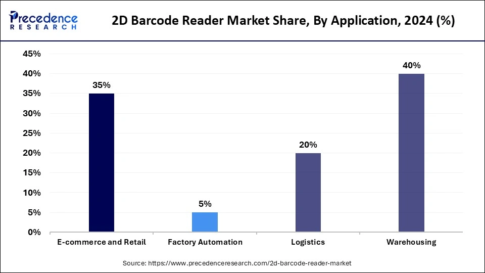 2D Barcode Reader Market Share, By Application, 2024 (%) 2D Barcode Reader Market Share, By Application, 2024 (%)