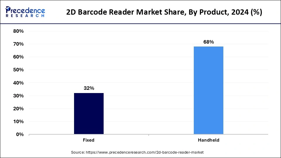 2D Barcode Reader Market Share, By Product, 2024 (%) 2D Barcode Reader Market Share, By Product, 2024 (%)