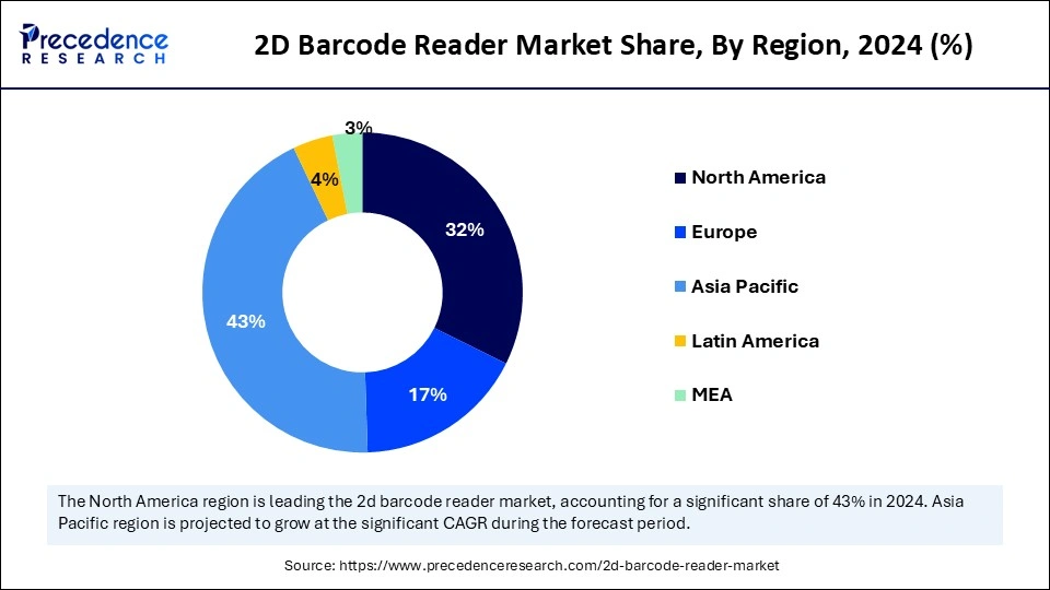 2D Barcode Reader Market Share, By Region, 2024 (%) 2D Barcode Reader Market Share, By Region, 2024 (%)