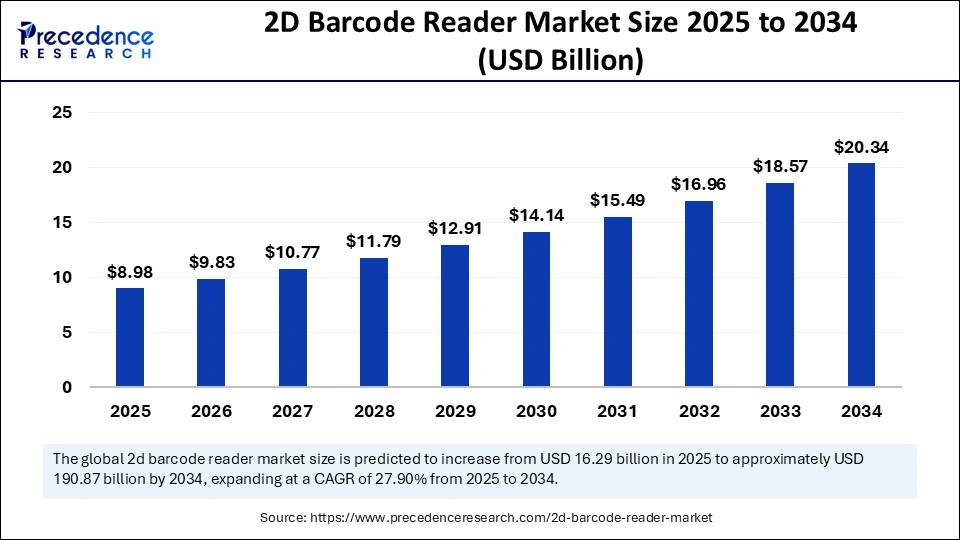 2D Barcode Reader Market Size 2025 to 2034 2D Barcode Reader Market Size 2025 to 2034