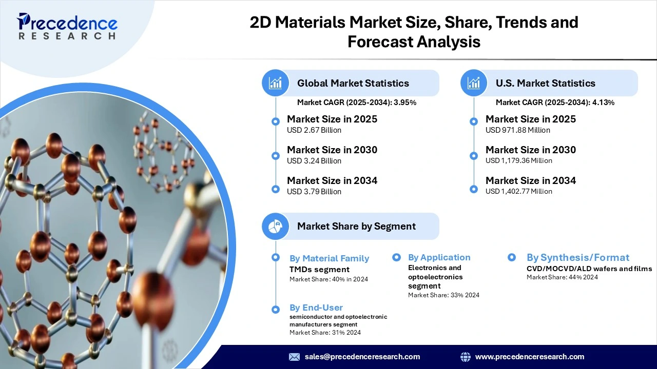 2D Materials Market Revenue Statistics