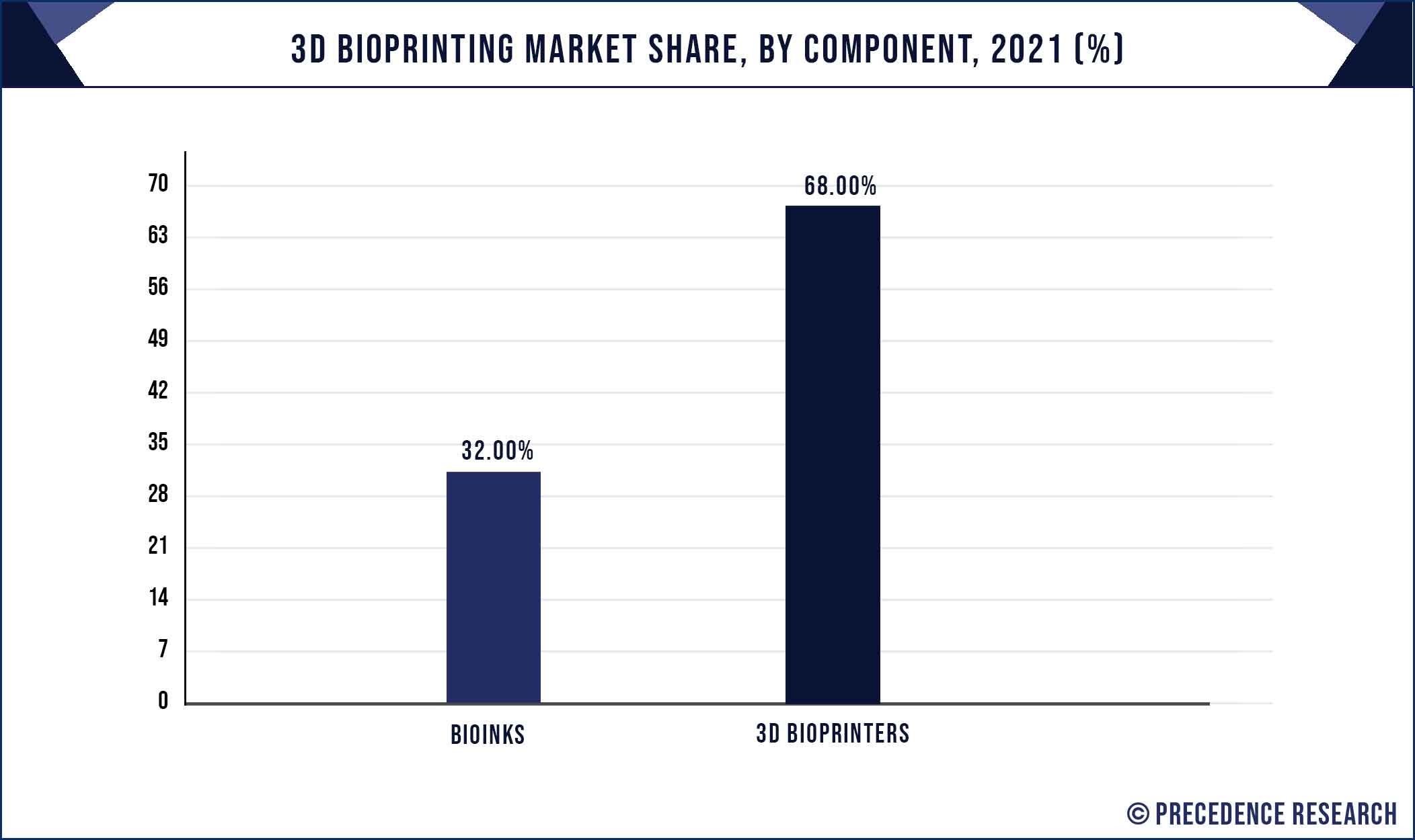 3D Bioprinting Market Share, By Component, 2021 (%)