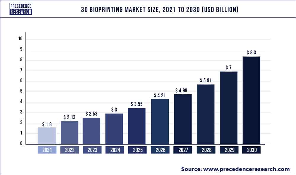 3D Bioprinting Market