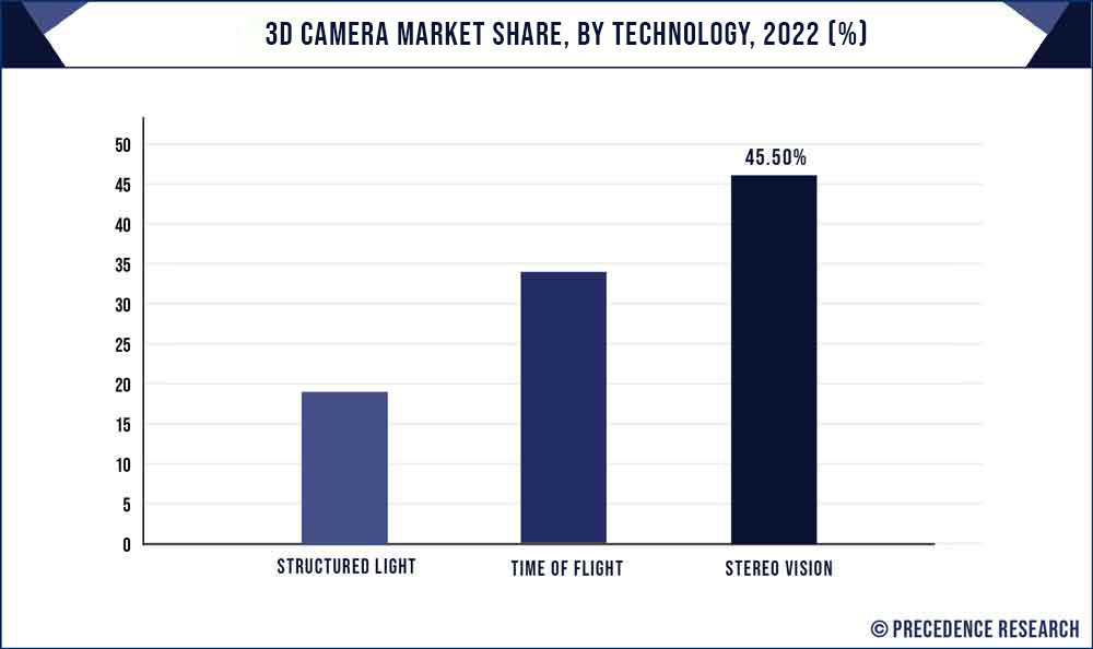 3D Camera Market Share, By Technology, 2022 (%)
