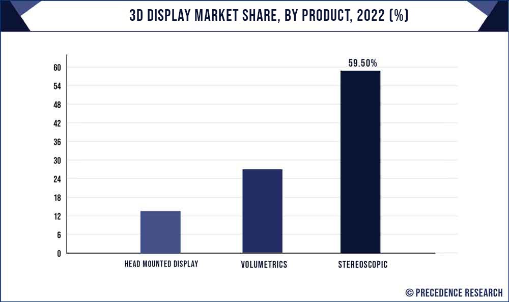 3D Display Market Share, By Product, 2022 (%)