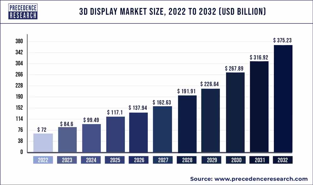 3D Display Market Size, Forecast Statistics 2022-2030 (USD Billion)