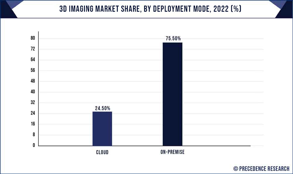 3D Imaging Market Share, By Deployment Mode, 2021 (%)