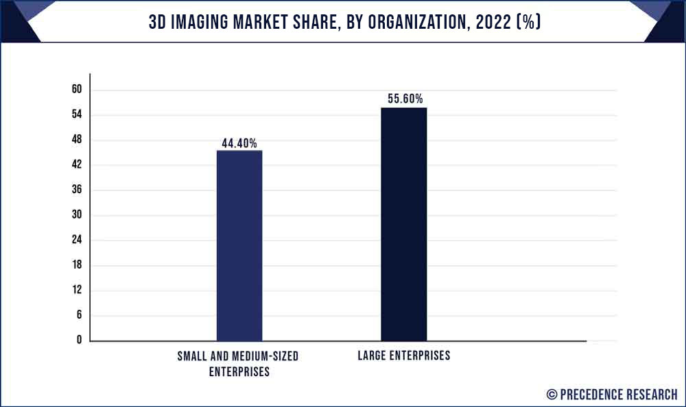 3D Imaging Market Share, By Organization, 2021 (%)