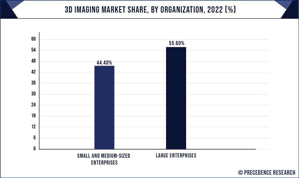 3D Imaging Market Share, By Organization, 2022 (%)