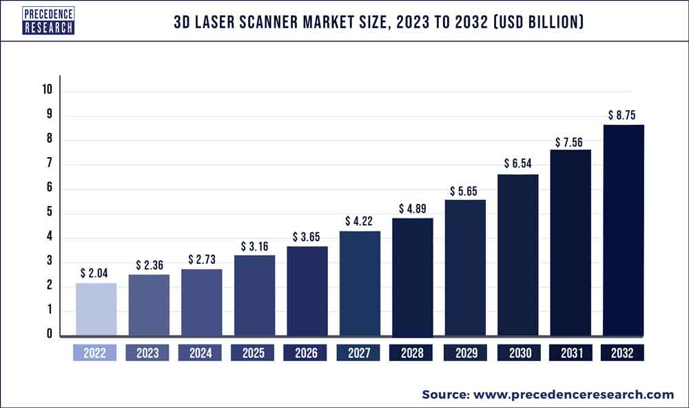3D Laser Scanner Market Size 2023 To 2032