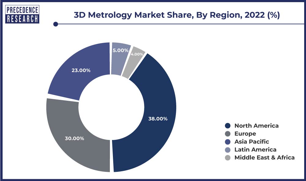 3D Metrology Market Share, By Region, 2022 (%)