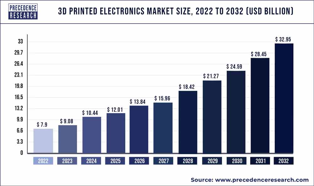 3D Printed Electronics Market Size 2023 To 2032