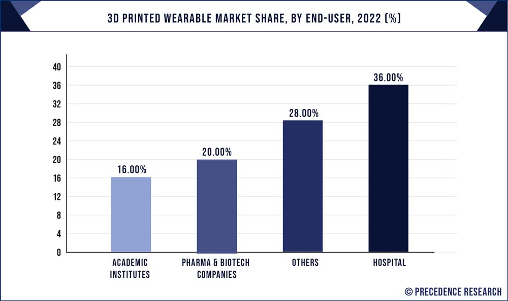 3D Printed Wearable Market Share, By End User, 2022 (%)