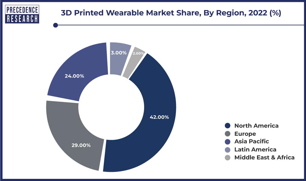3D Printed Wearable Market Share, By Region, 2022 (%)
