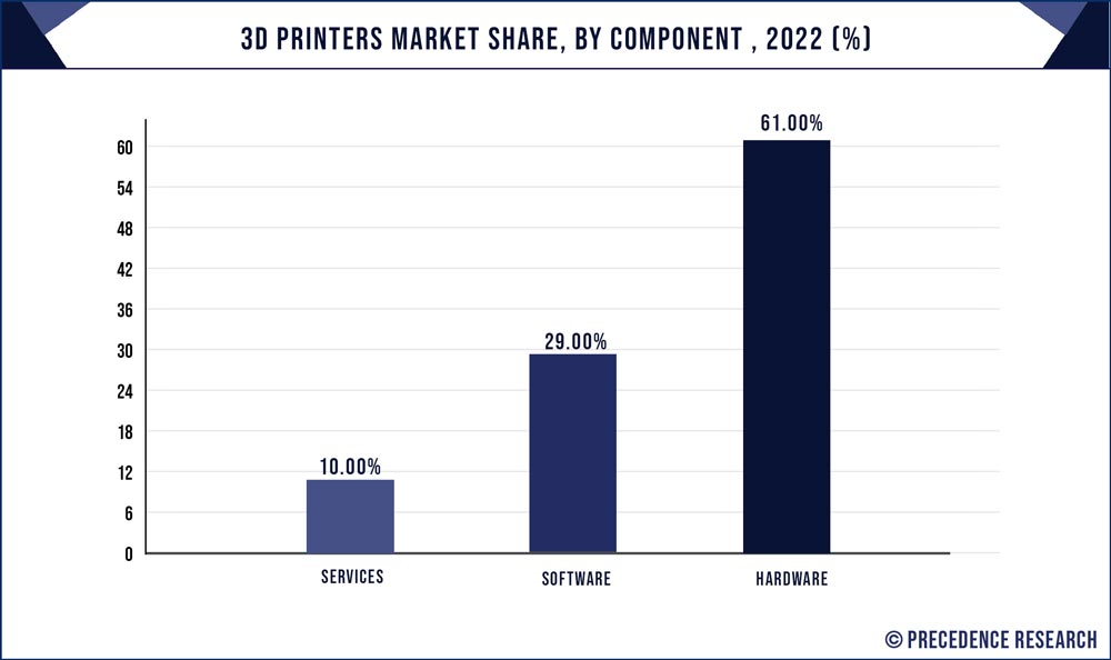 3D Printers Market Share, By Component, 2022 (%) Precedence Statistics