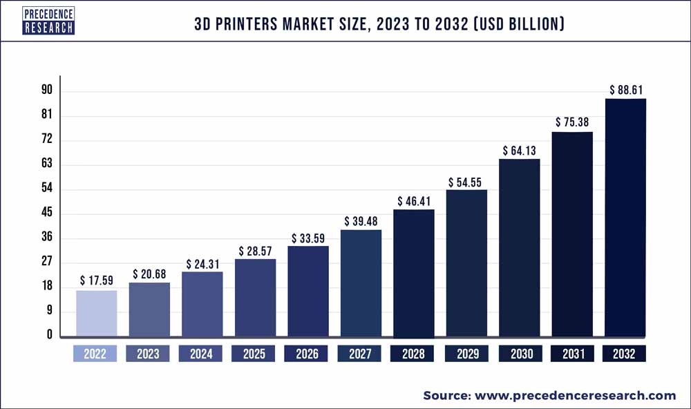 3D Printers Market Size 2023 To 2032 Precedence Statistics