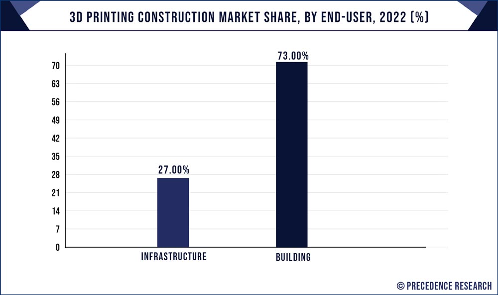 3D Printing Construction Market Share, By End User, 2022 (%)