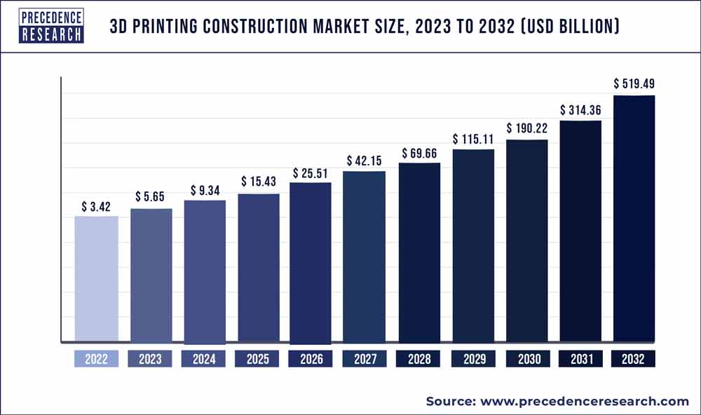 3D Printing Construction Market Size 2023 To 2032