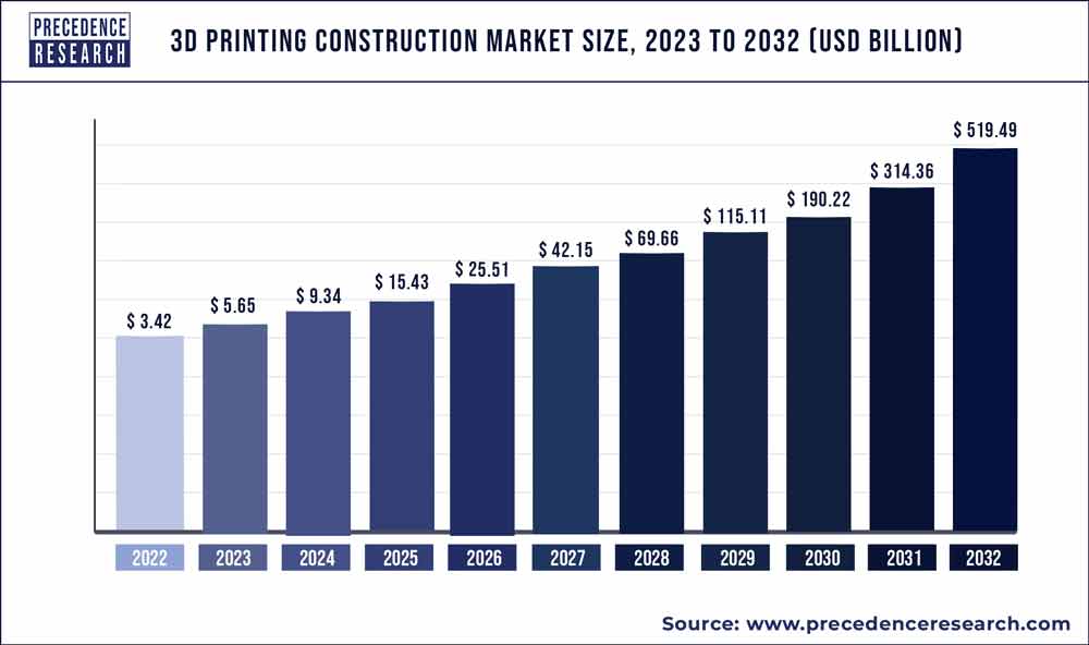 hat skarpt animation 3D Printing Construction Market Size, Trends, Report 2032