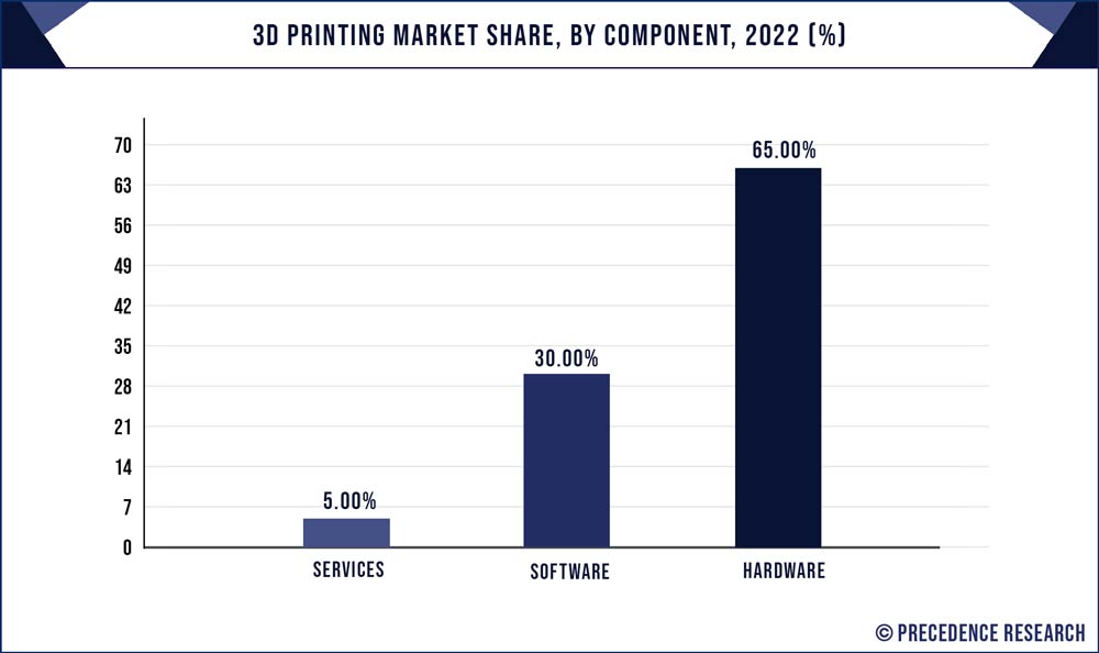 3D Printing Market Share, By Component, 2022 (%)