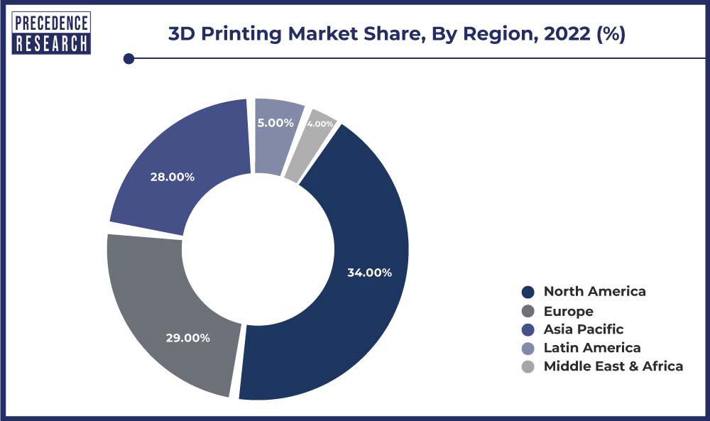 3D Printing Market Share, By Region, 2022 (%)