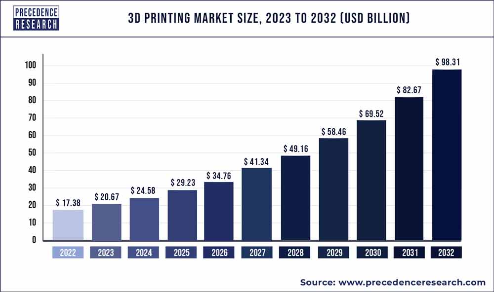 3D Printing Market Size 2023 To 2032