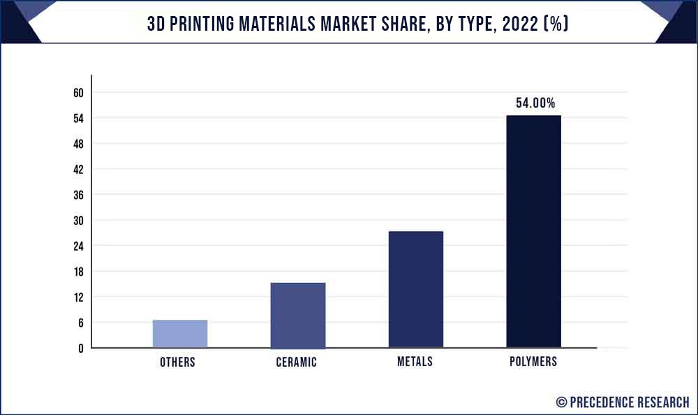 3D Printing Materials Market Share, By Type, 2022 (%)
