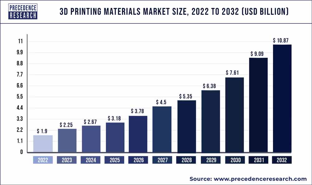 3D Printing Materials Market Size 2023 To 2032