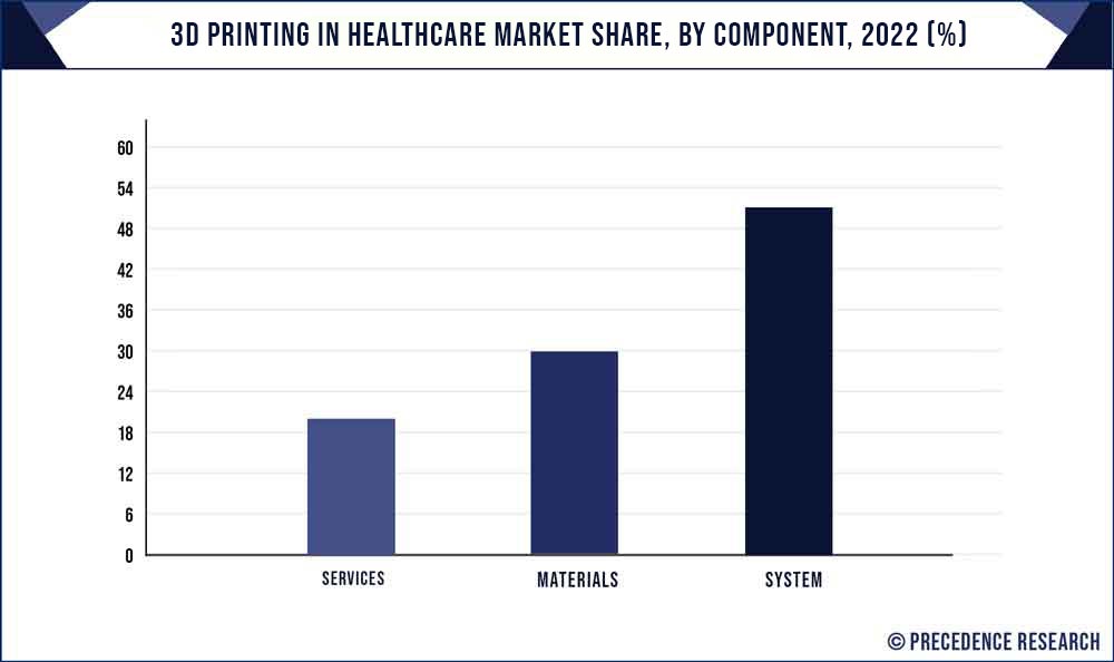 3D Printing in Healthcare Market Share, By Component, 2022 (%)