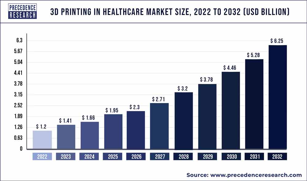 3D Printing in Healthcare Market Size 2023 To 2032