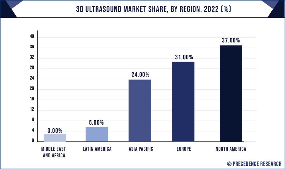 3D Ultrasound Market Share, By Region, 2022 (%)