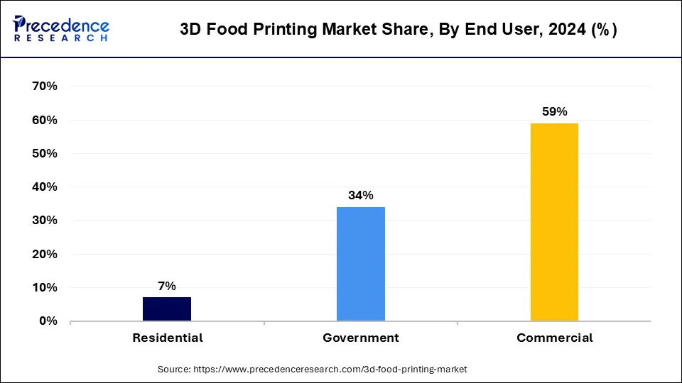 3D Food Printing Market Share, By End User, 2024 (%)
