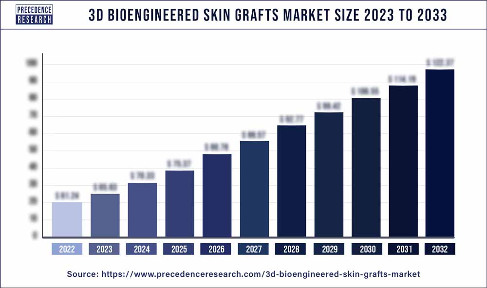 3D Bioengineered Skin Grafts Market Size 2024 To 2033